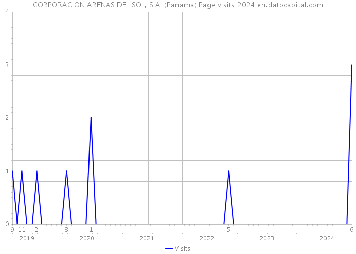 CORPORACION ARENAS DEL SOL, S.A. (Panama) Page visits 2024 