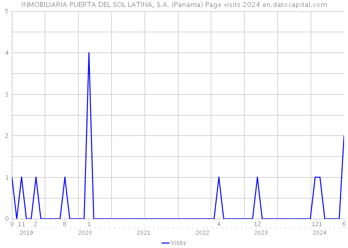 INMOBILIARIA PUERTA DEL SOL LATINA, S.A. (Panama) Page visits 2024 