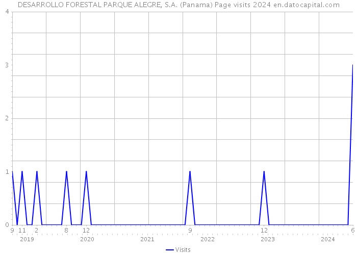 DESARROLLO FORESTAL PARQUE ALEGRE, S.A. (Panama) Page visits 2024 