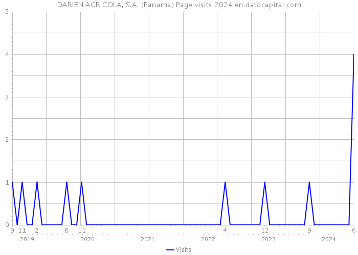 DARIEN AGRICOLA, S.A. (Panama) Page visits 2024 