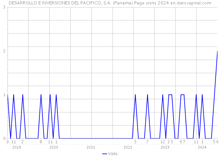 DESARROLLO E INVERSIONES DEL PACIFICO, S.A. (Panama) Page visits 2024 