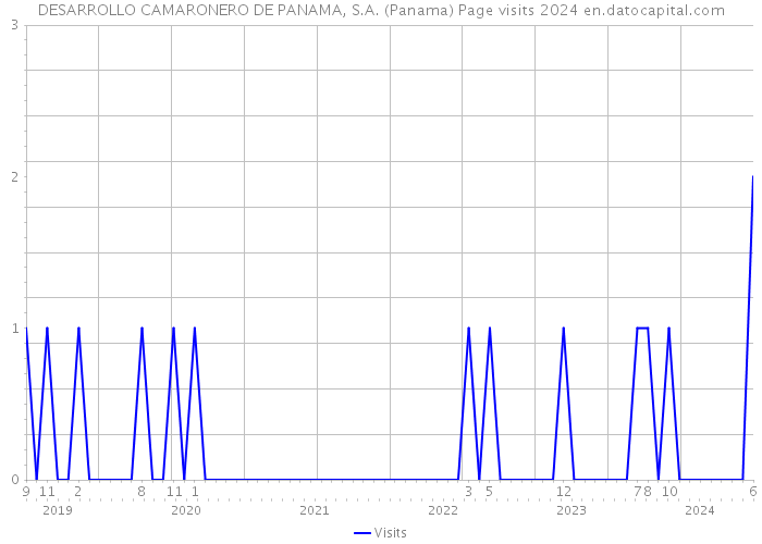 DESARROLLO CAMARONERO DE PANAMA, S.A. (Panama) Page visits 2024 