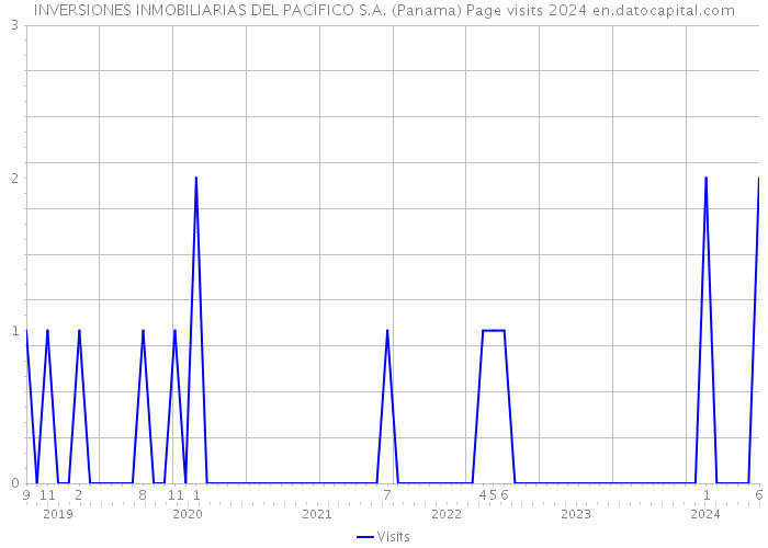 INVERSIONES INMOBILIARIAS DEL PACIFICO S.A. (Panama) Page visits 2024 