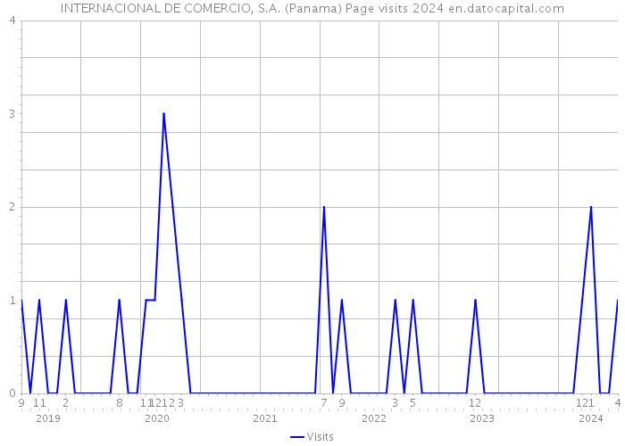 INTERNACIONAL DE COMERCIO, S.A. (Panama) Page visits 2024 