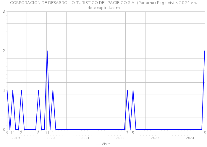 CORPORACION DE DESARROLLO TURISTICO DEL PACIFICO S.A. (Panama) Page visits 2024 