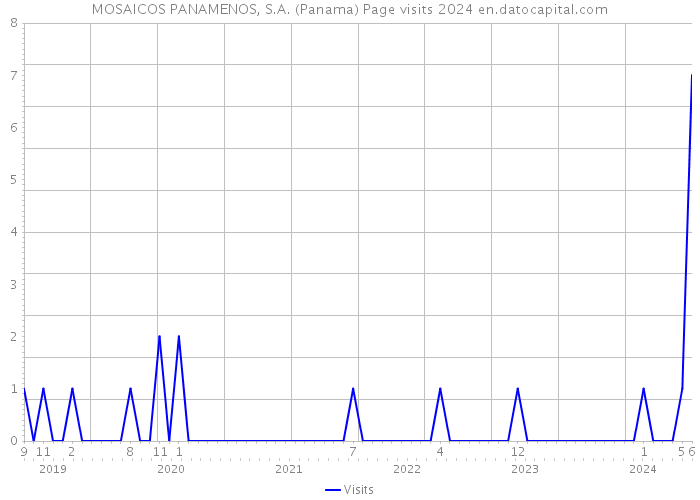 MOSAICOS PANAMENOS, S.A. (Panama) Page visits 2024 