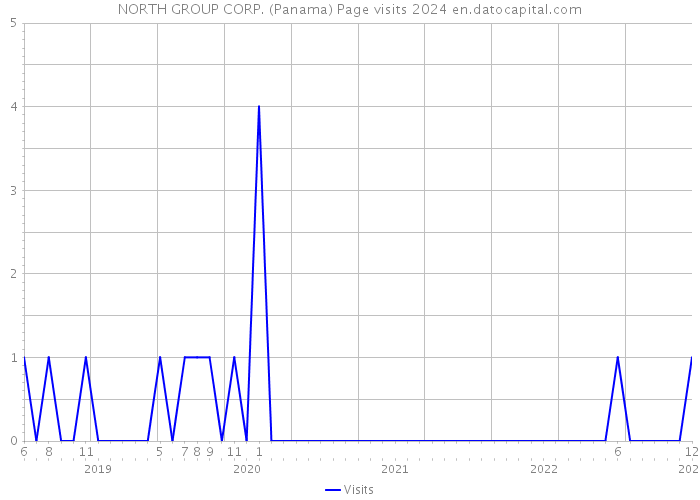 NORTH GROUP CORP. (Panama) Page visits 2024 