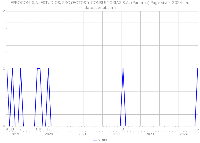 EPROCON, S.A. ESTUDIOS, PROYECTOS Y CONSULTORIAS S.A. (Panama) Page visits 2024 