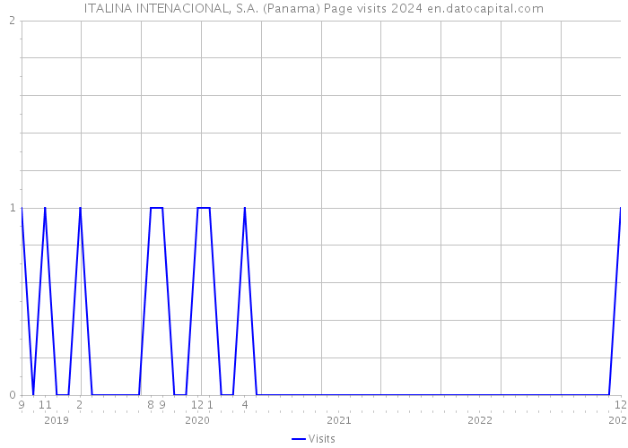 ITALINA INTENACIONAL, S.A. (Panama) Page visits 2024 