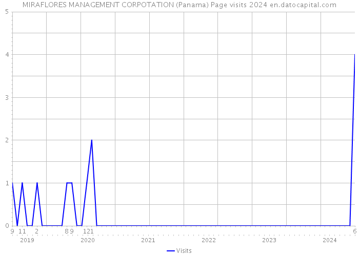 MIRAFLORES MANAGEMENT CORPOTATION (Panama) Page visits 2024 