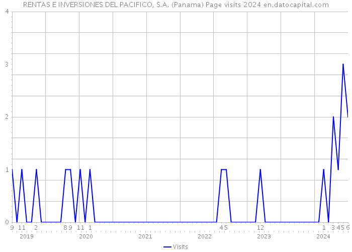 RENTAS E INVERSIONES DEL PACIFICO, S.A. (Panama) Page visits 2024 