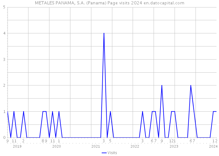 METALES PANAMA, S.A. (Panama) Page visits 2024 