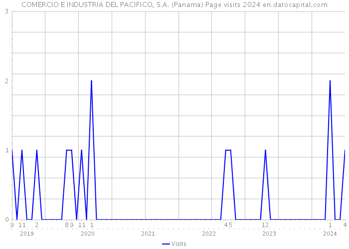 COMERCIO E INDUSTRIA DEL PACIFICO, S.A. (Panama) Page visits 2024 