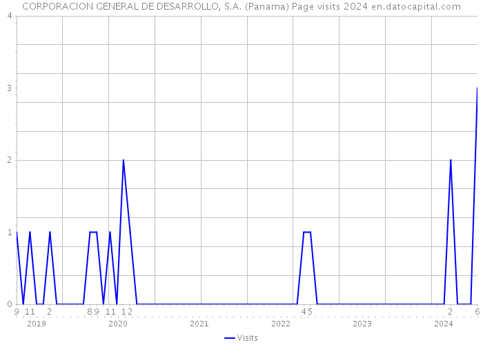 CORPORACION GENERAL DE DESARROLLO, S.A. (Panama) Page visits 2024 