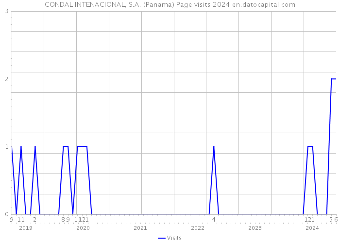 CONDAL INTENACIONAL, S.A. (Panama) Page visits 2024 