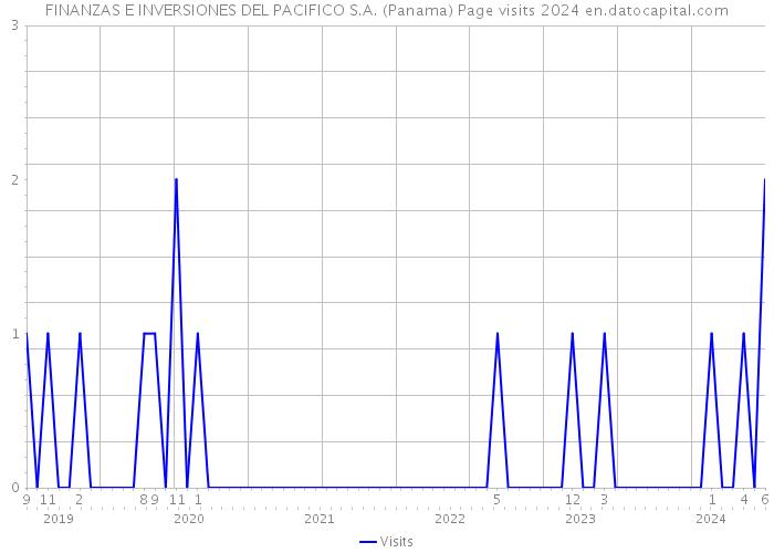 FINANZAS E INVERSIONES DEL PACIFICO S.A. (Panama) Page visits 2024 