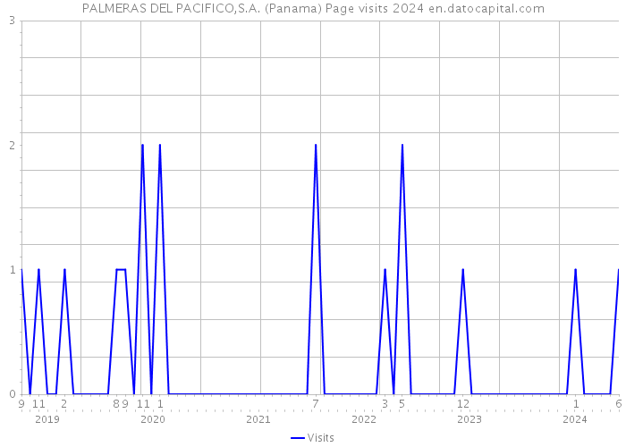 PALMERAS DEL PACIFICO,S.A. (Panama) Page visits 2024 