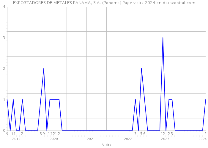 EXPORTADORES DE METALES PANAMA, S.A. (Panama) Page visits 2024 