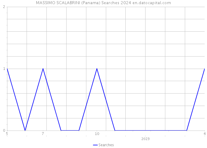 MASSIMO SCALABRINI (Panama) Searches 2024 