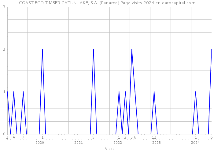 COAST ECO TIMBER GATUN LAKE, S.A. (Panama) Page visits 2024 