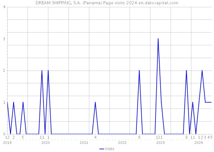 DREAM SHIPPING, S.A. (Panama) Page visits 2024 