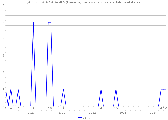 JAVIER OSCAR ADAMES (Panama) Page visits 2024 