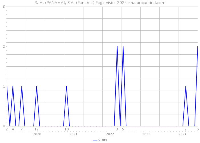 R. M. (PANAMA), S.A. (Panama) Page visits 2024 