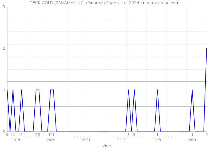 TECK GOLD (PANAMA) INC. (Panama) Page visits 2024 