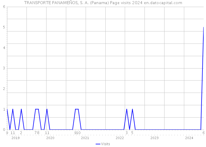 TRANSPORTE PANAMEÑOS, S. A. (Panama) Page visits 2024 