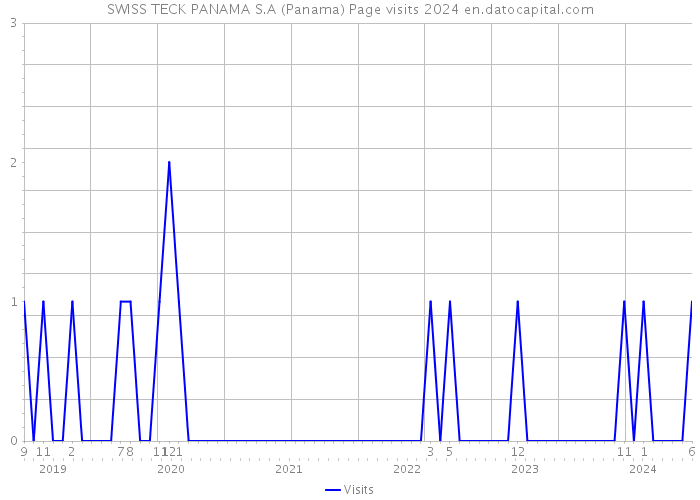 SWISS TECK PANAMA S.A (Panama) Page visits 2024 