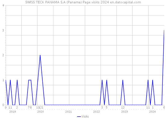 SWISS TECK PANAMA S.A (Panama) Page visits 2024 