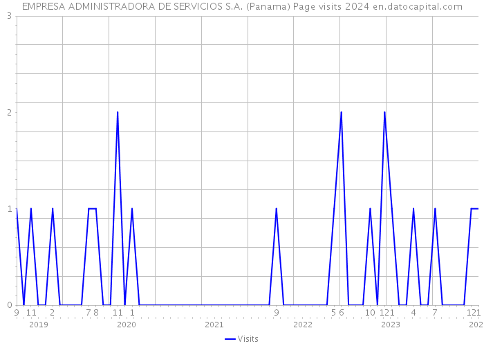 EMPRESA ADMINISTRADORA DE SERVICIOS S.A. (Panama) Page visits 2024 