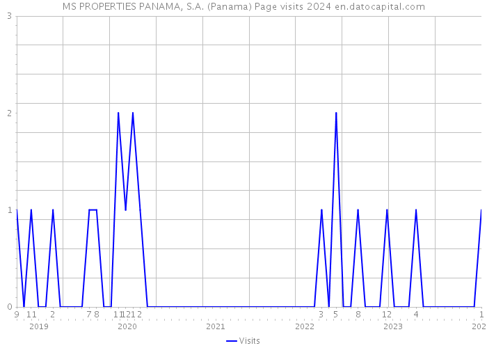 MS PROPERTIES PANAMA, S.A. (Panama) Page visits 2024 