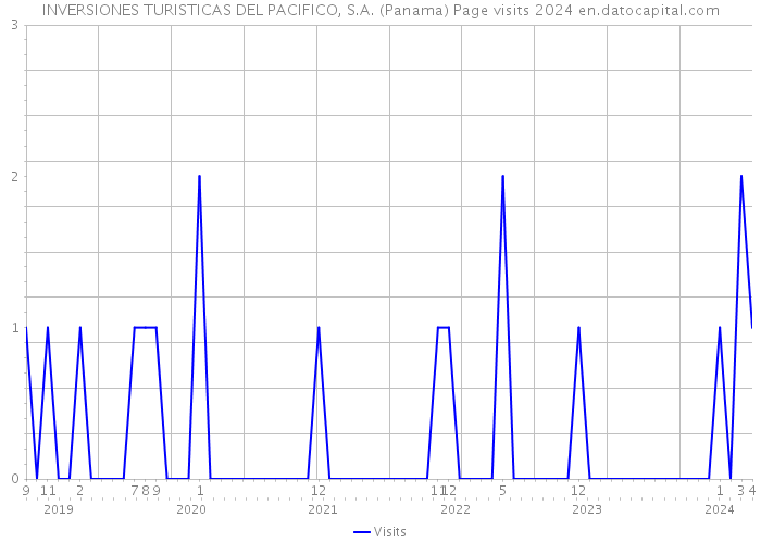 INVERSIONES TURISTICAS DEL PACIFICO, S.A. (Panama) Page visits 2024 