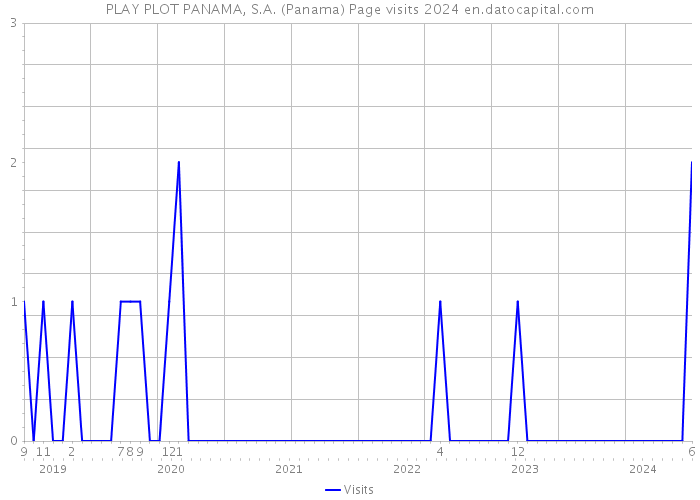 PLAY PLOT PANAMA, S.A. (Panama) Page visits 2024 