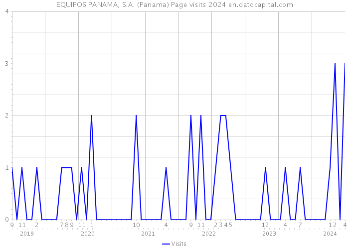 EQUIPOS PANAMA, S.A. (Panama) Page visits 2024 