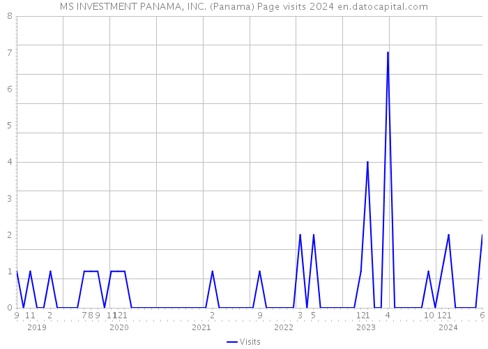 MS INVESTMENT PANAMA, INC. (Panama) Page visits 2024 