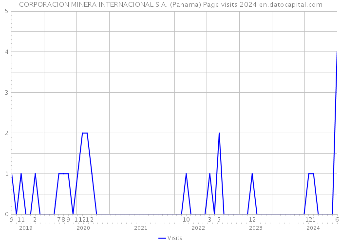 CORPORACION MINERA INTERNACIONAL S.A. (Panama) Page visits 2024 