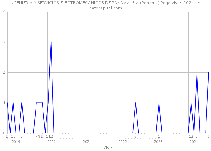 INGENIERIA Y SERVICIOS ELECTROMECANICOS DE PANAMA .S.A (Panama) Page visits 2024 
