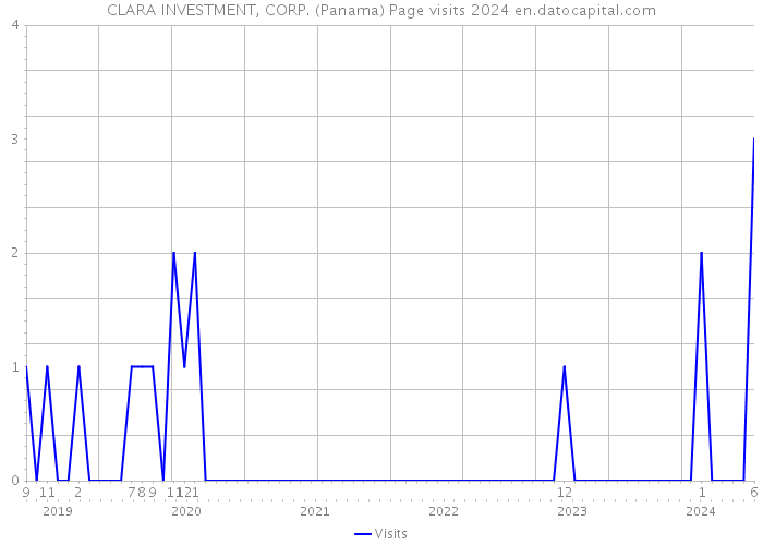 CLARA INVESTMENT, CORP. (Panama) Page visits 2024 