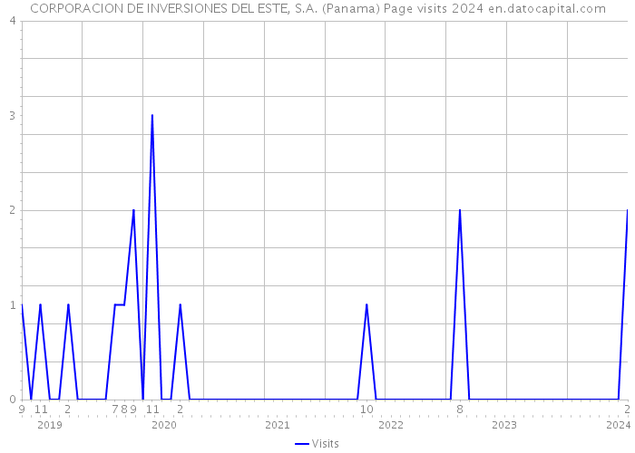 CORPORACION DE INVERSIONES DEL ESTE, S.A. (Panama) Page visits 2024 