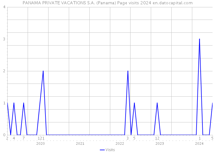 PANAMA PRIVATE VACATIONS S.A. (Panama) Page visits 2024 