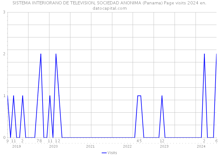SISTEMA INTERIORANO DE TELEVISION, SOCIEDAD ANONIMA (Panama) Page visits 2024 