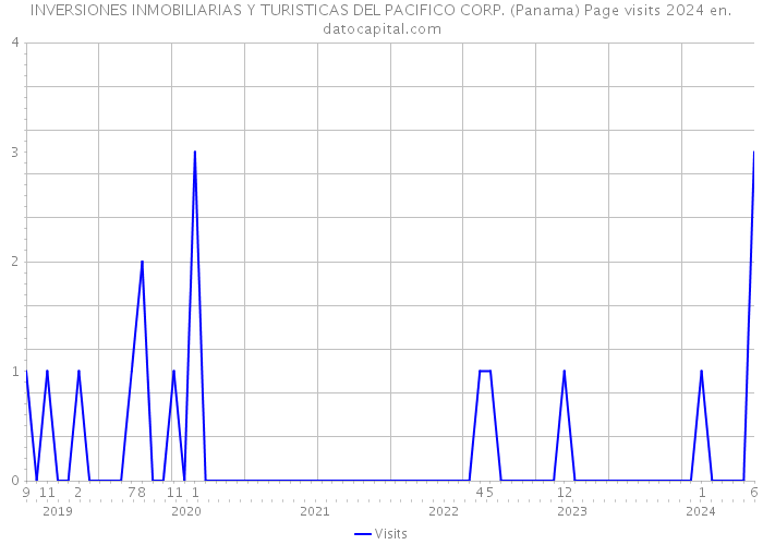 INVERSIONES INMOBILIARIAS Y TURISTICAS DEL PACIFICO CORP. (Panama) Page visits 2024 