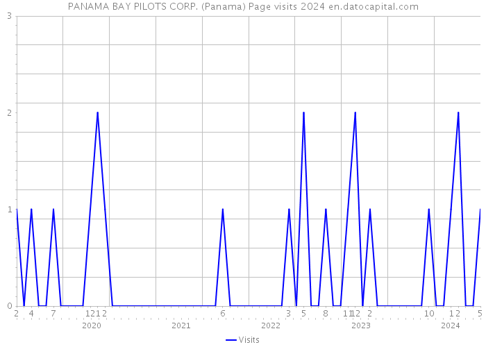 PANAMA BAY PILOTS CORP. (Panama) Page visits 2024 