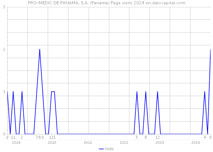 PRO-MEDIC DE PANAMA, S.A. (Panama) Page visits 2024 