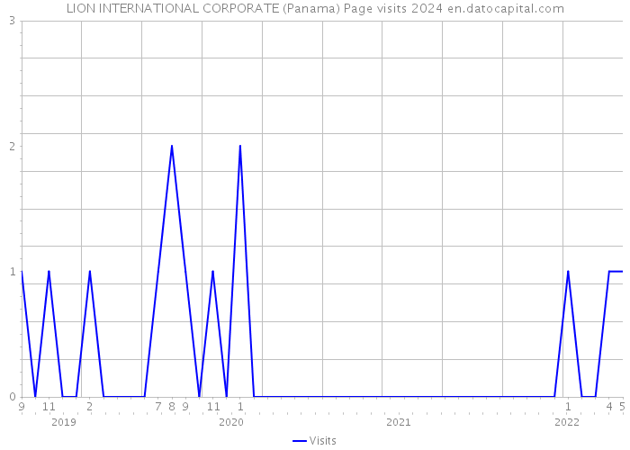 LION INTERNATIONAL CORPORATE (Panama) Page visits 2024 