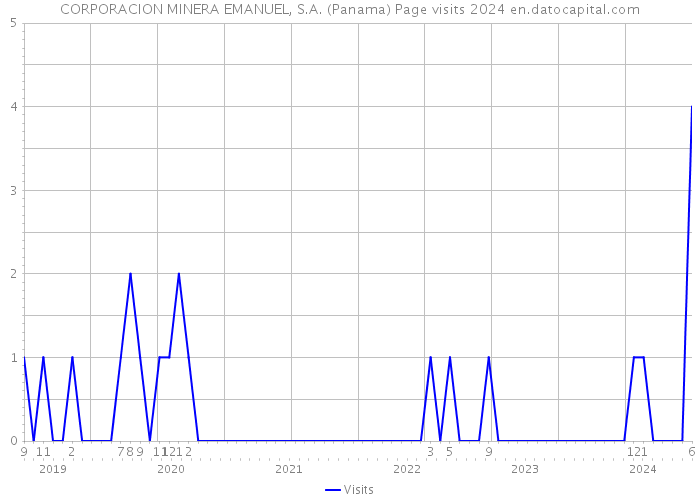 CORPORACION MINERA EMANUEL, S.A. (Panama) Page visits 2024 