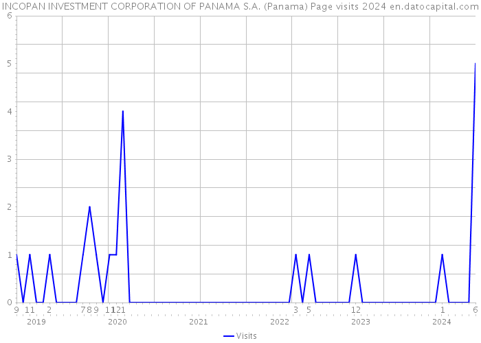 INCOPAN INVESTMENT CORPORATION OF PANAMA S.A. (Panama) Page visits 2024 