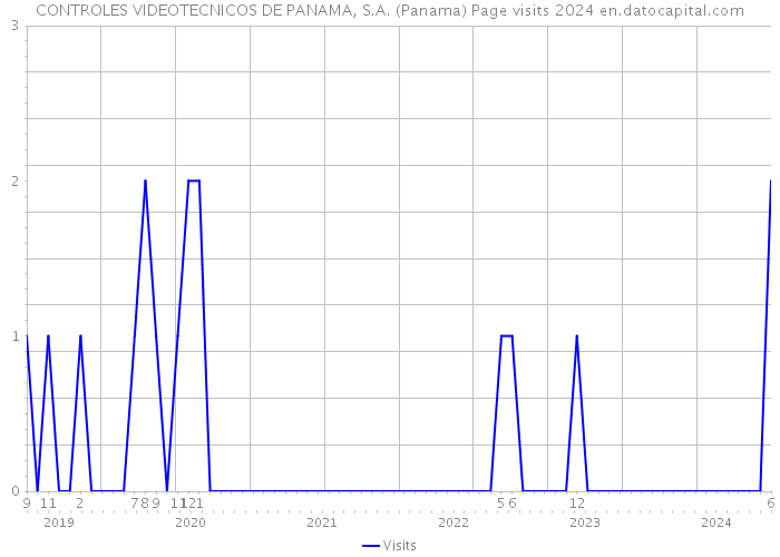 CONTROLES VIDEOTECNICOS DE PANAMA, S.A. (Panama) Page visits 2024 